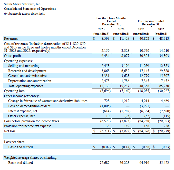 Q4 and Fiscal Year 2023 Profit and Loss