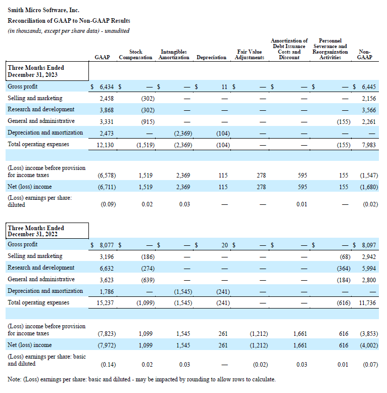 Q4 and Fiscal Year 2023 GAAP to Non-GAAP - 3 Months Ended