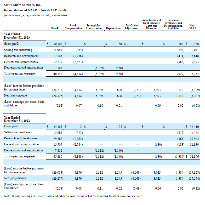 Q4 and Fiscal Year 2023 GAAP to Non-GAAP - 12 Months Ended