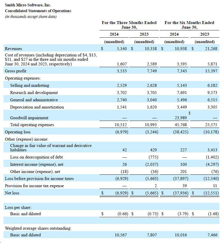 Q2 2024 Profit and Loss