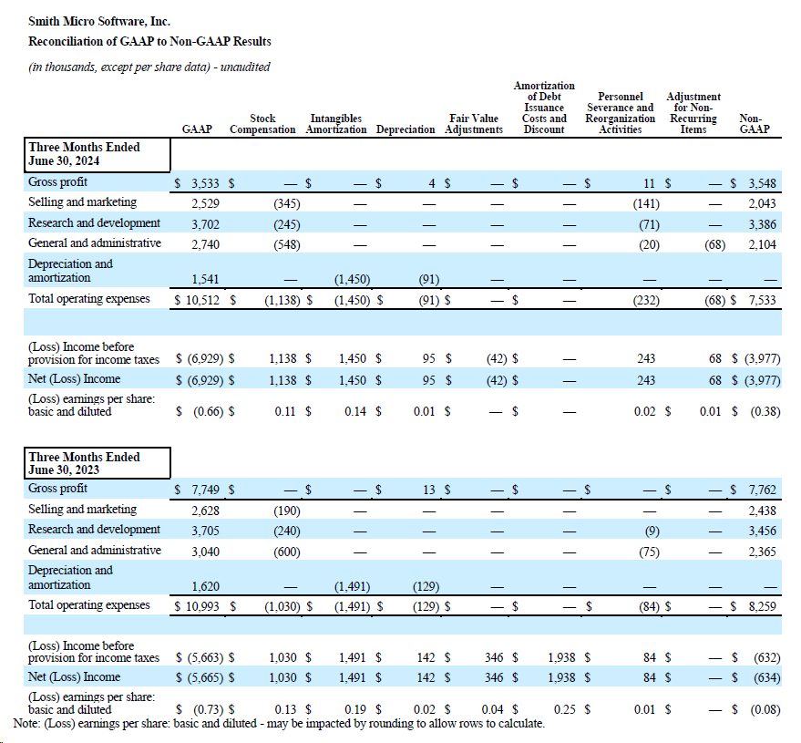 Q2 2024 GAAP to Non-GAAP - 3 Months Ended