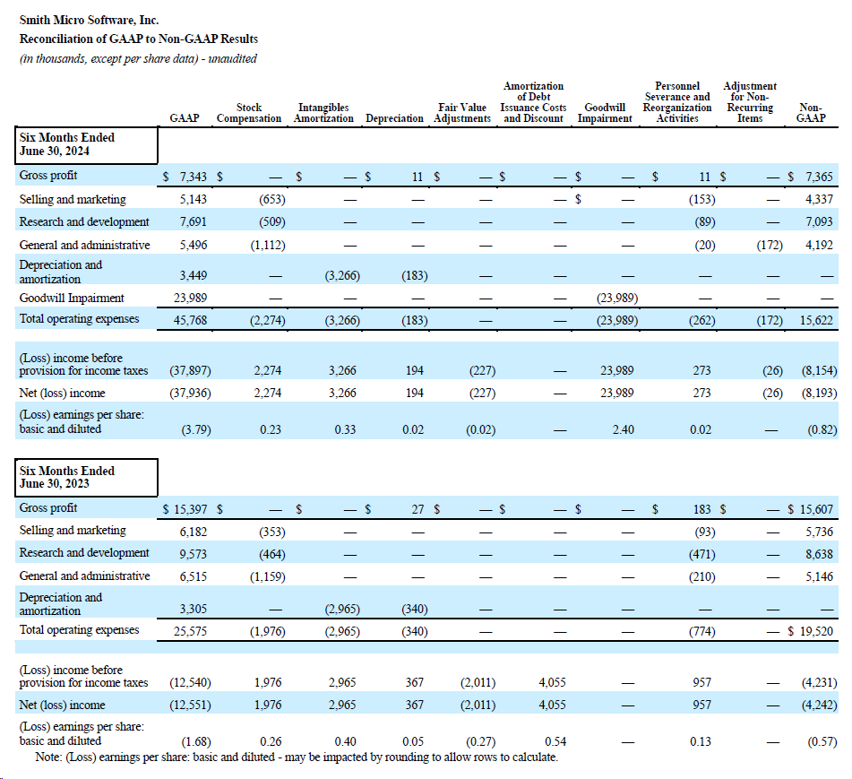 Q2 2024 GAAP to Non-GAAP - 6 Months Ended