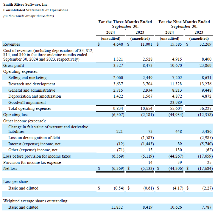 Q3 2024 Profit and Loss