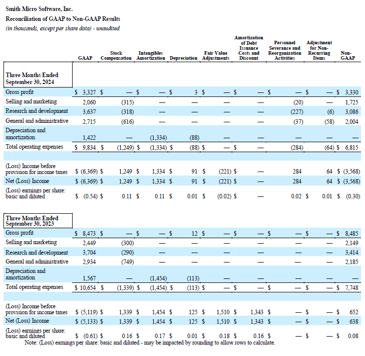 Q3 2024 GAAP to Non-GAAP - 3 Months Ended