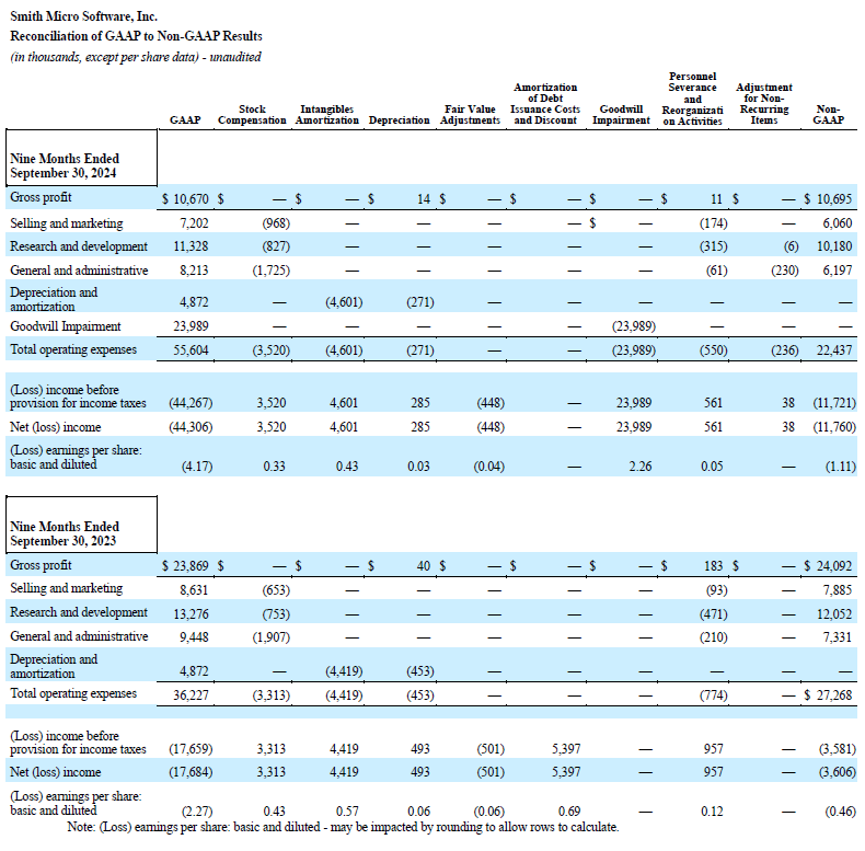 Q3 2024 GAAP to Non-GAAP - 9 Months Ended