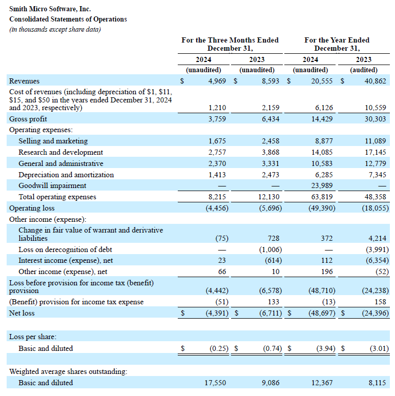 Q4 and Fiscal Year 2024 Profit and Loss