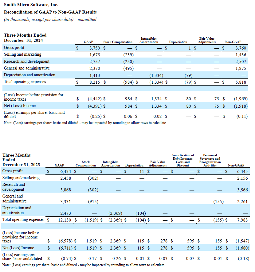 Q4 and Fiscal Year 2024 GAAP to Non-GAAP - 3 Months Ended