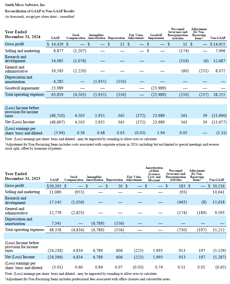 Q4 and Fiscal Year 2024 GAAP to Non-GAAP - 12 Months Ended