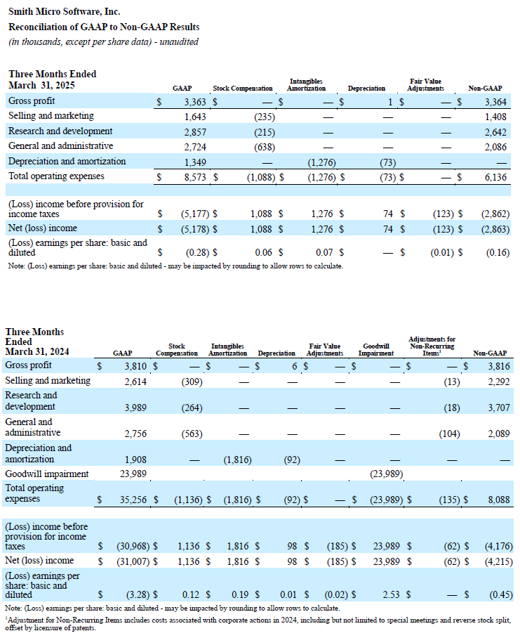 Q1 2025 GAAP to Non-GAAP - 3 Months Ended