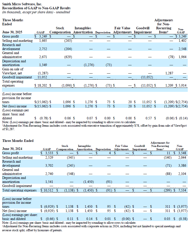 Q2 2025 GAAP to Non-GAAP - 3 Months Ended