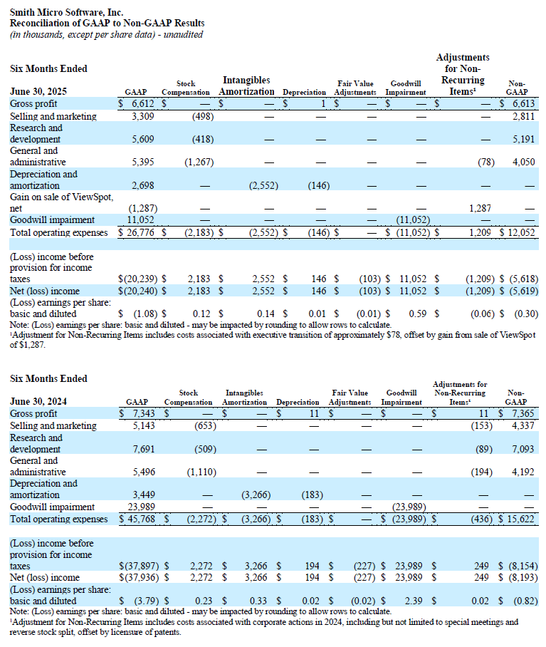 Q2 2025 GAAP to Non-GAAP - 6 Months Ended